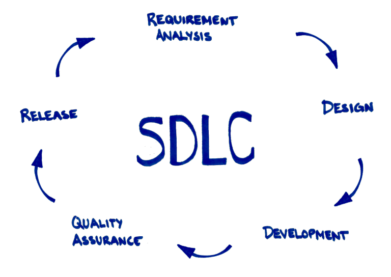 Software Development Life Cycle (SDLC) – Strategy Star Inc